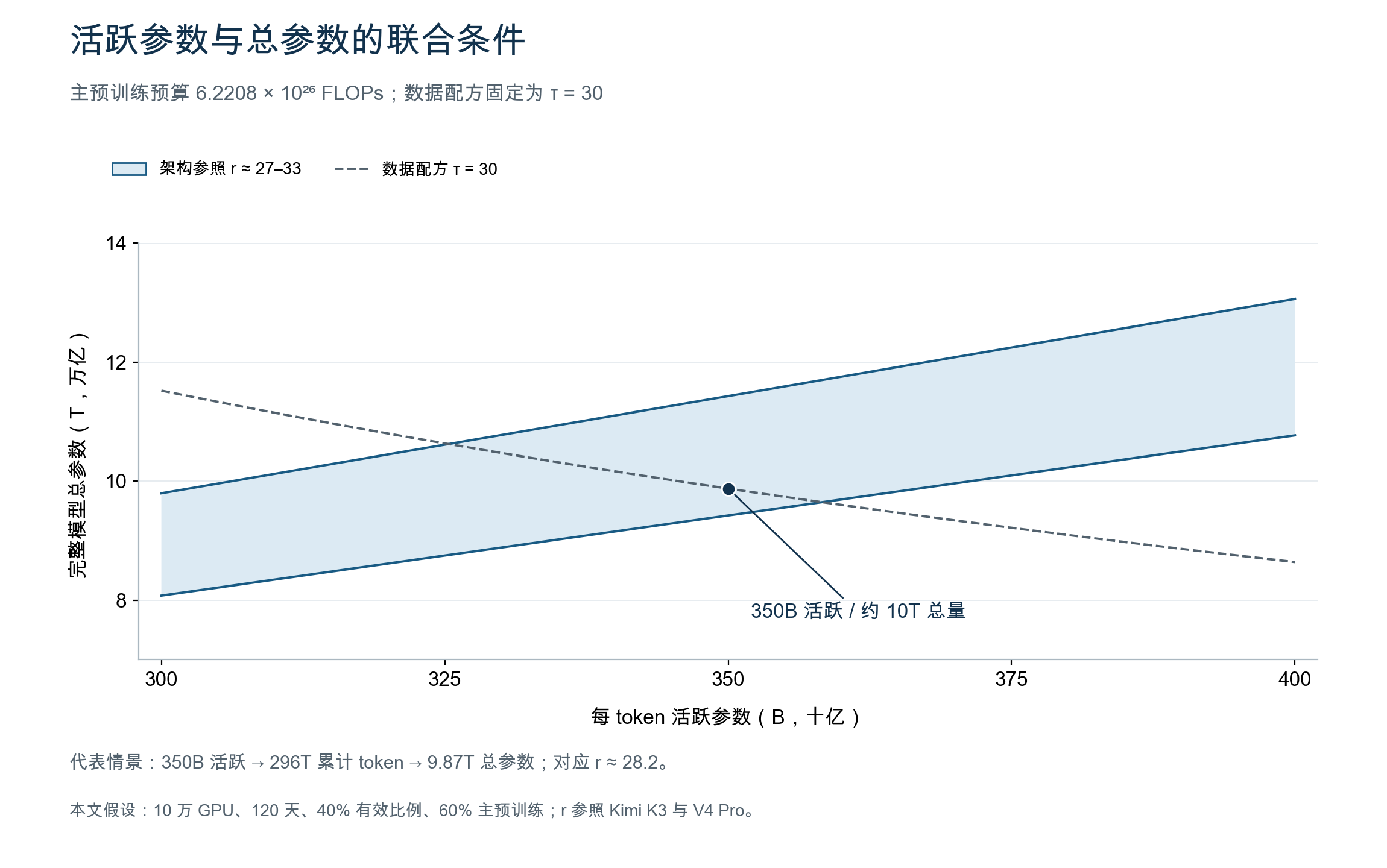 固定训练预算下，架构比例与数据配方对应的总参数