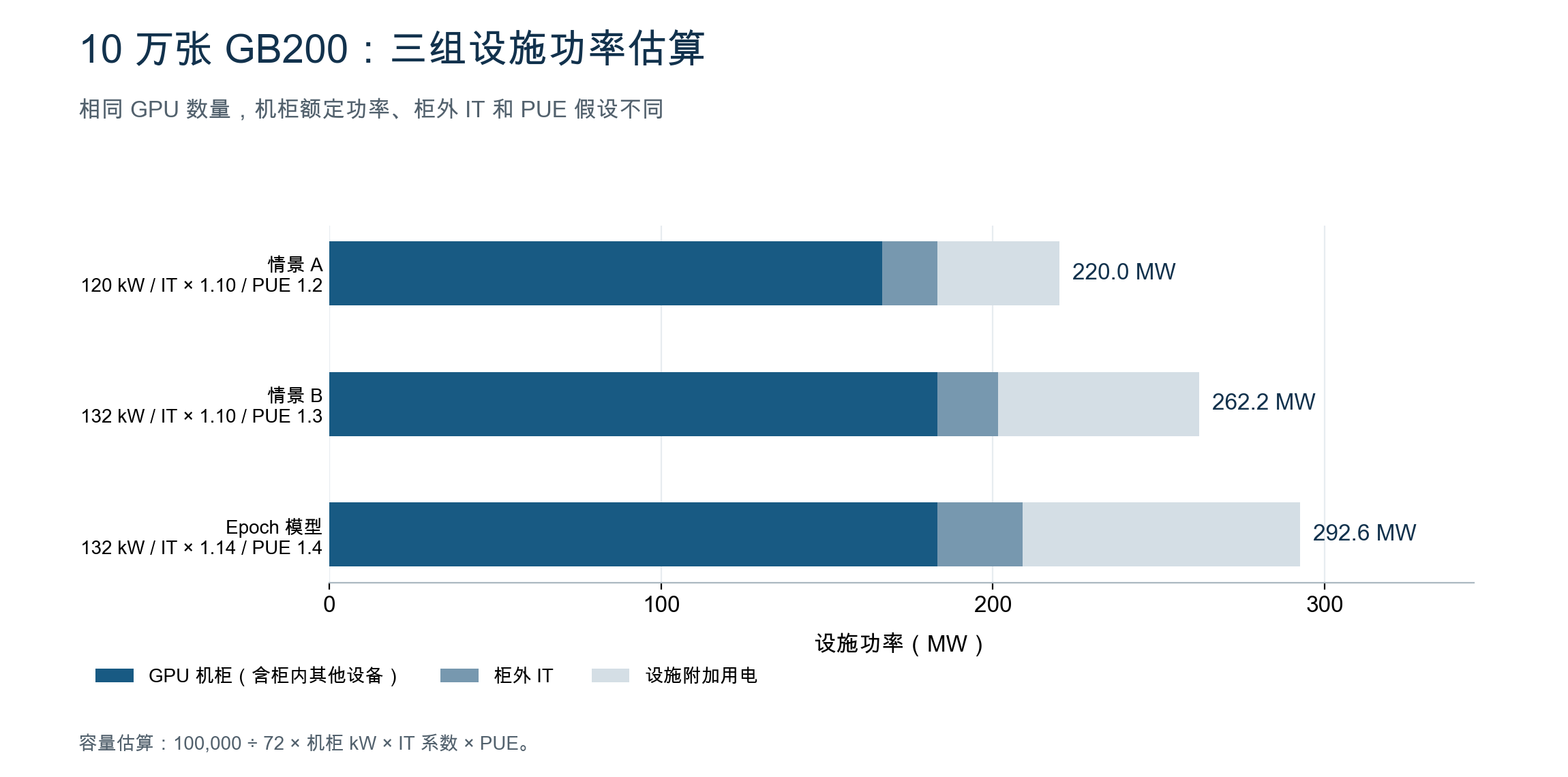 十万张 GB200 在三组假设下的功率构成
