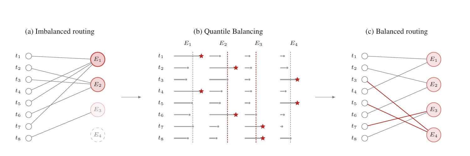 Quantile Balancing 将失衡路由校准为均衡负载